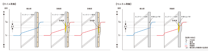 外壁の剥離診断における原理