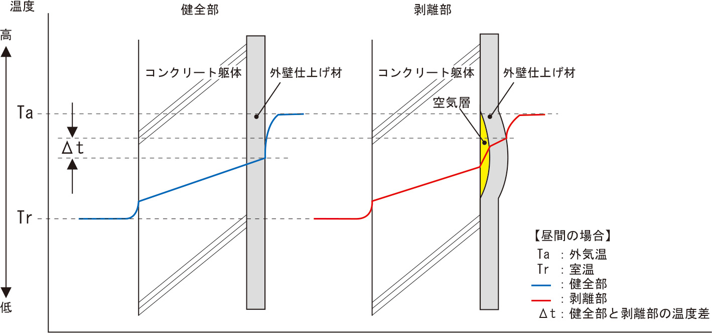 モルタルの浮き（剥離）部分に生じる温度差を示す原理図